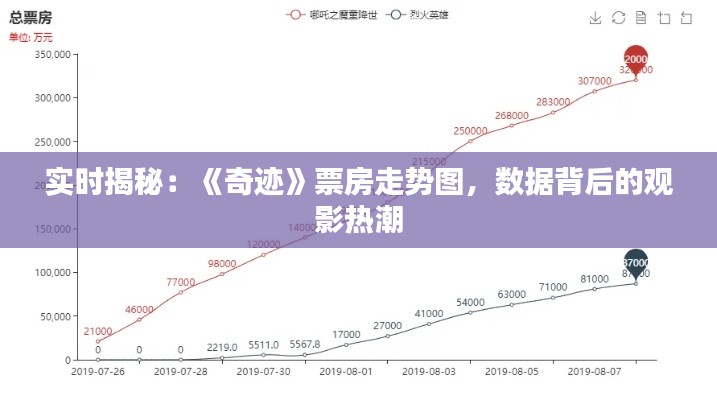 实时揭秘:《奇迹》票房走势图,数据背后的观影热潮